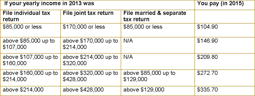 Part B Income Adjustments