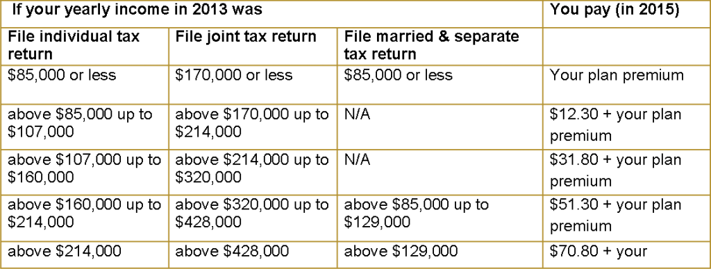 Part D Income Adjustments